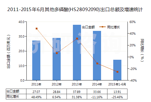 2011-2015年6月其他多磷酸(HS28092090)出口總額及增速統(tǒng)計(jì)